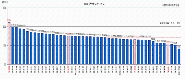 グラフ図。DSLアクセスサービスの世帯普及率は、平成23年6月末現在、全国14.4%、静岡県22.2%、岐阜県15.0%、愛知県13.1%、三重県10.8%です。