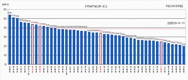 グラフ図。FTTHアクセスサービスの世帯普及率は、平成23年6月末現在、全国39.1%、愛知県43.6%、静岡県41.9%、岐阜県34.4%、三重県24.6%です。