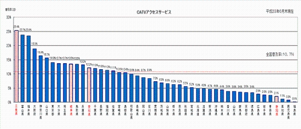 グラフ図。CATVアクセスサービスの普及率は、平成23年6月末現在、全国10.6%、三重県25.9%、岐阜県13.4%、愛知県12.2%、静岡県2.2%です。