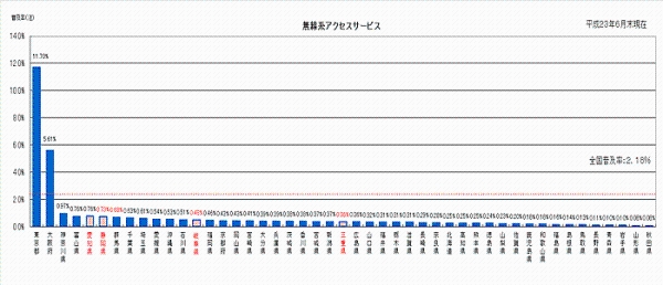グラフ図。平成23年6月末現在の無線系アクセスサービスは、全国2.18%、愛知県0.76%、静岡県0.73%、岐阜県0.48%、三重県0.36%、です。