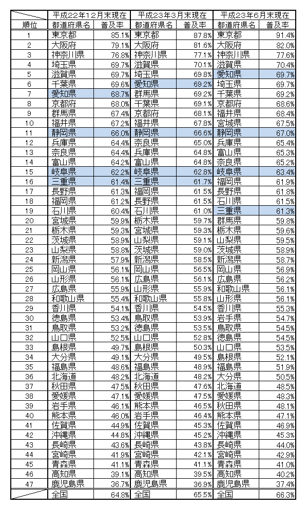 図表。過去3期末(平成22年12月末、平成23年3月末及び平成23年6月末)におけるブロードバンドに係る世帯普及率の全国順位の一覧表です。