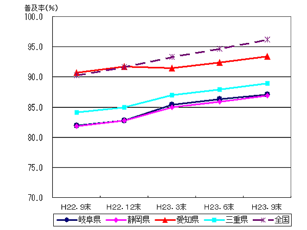 Ot}B23N9݂ɂgѓdb̐ly̐ڂ́A򕌌 87.1%AÉ 86.9%Am 93.4%AOd 88.9%AS 96.2%łB