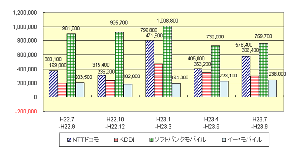 Sɂ_񐔑F23N7`23N9ANTThR 578,400
AKDDI 306,400A\tgoNoC 759,700AC[EoC 238,000