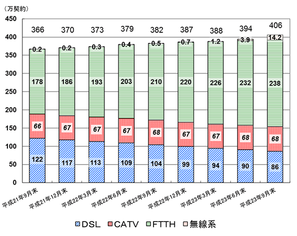 グラフ図。東海管内におけるブロードバンド契約数は、平成23年9月末現在、DSLアクセスサービスは約86万件、CATVアクセスサービスは約68万件、FTTHアクセスサービスは約238万件、無線系アクセスサービスが約14万2千件、合計約406万件になります。