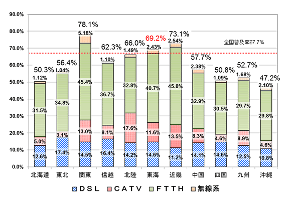 グラフ図。東海総合通信局管内でのブロードバンドの普及率は、平成23年9月末現在69.2%で、関東総合通信局の78.1%、近畿総合通信局の73.1%に次いで3番目となっています。