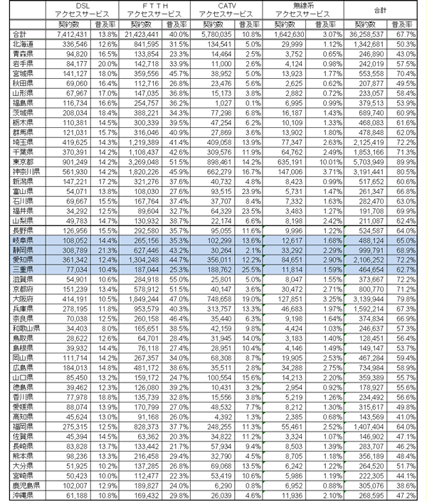 図表。平成23年9月末現在のブロードバンドサービス(DSL・FTTH・CATV・無線系アクセスサービス)に係る都道府県別の契約数及び世帯普及率の一覧表です。