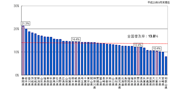 グラフ図。DSLアクセスサービスの世帯普及率は、平成23年9月末現在、全国13.8%、静岡県21.3%、岐阜県14.4%、愛知県12.4%、三重県10.4%です。