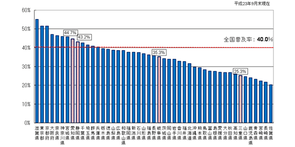 グラフ図。FTTHアクセスサービスの世帯普及率は、平成23年9月末現在、全国40.0%、愛知県44.7%、静岡県43.2%、岐阜県35.3%、三重県25.3%です。