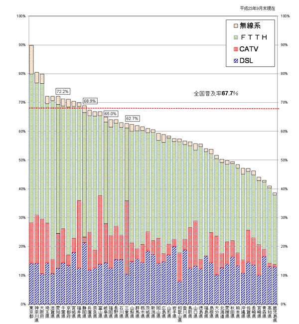 グラフ図。ブロードバンドサービス全体における普及率は、平成23年9月末現在、全国67.7%、愛知県72.2%、静岡県68.9%、岐阜県65.0%、三重県62.7%です。