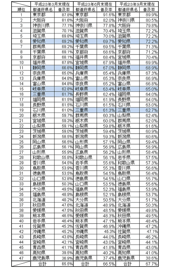 図表2:過去3期(平成23年3月末、平成23年6月末及び平成23年9月末)におけるブロードバンドに係る世帯普及率の全国順位の一覧表です。平成23年9月末現在、愛知県は6位、静岡県は11位、岐阜県は15位、三重県は19位となっています。