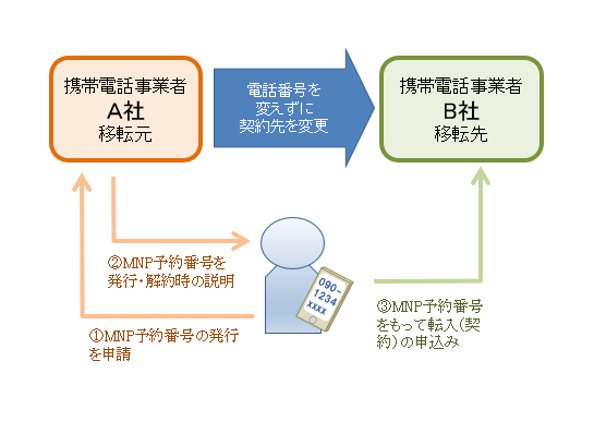 手続き流れ図