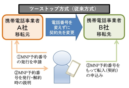 携帯電話・PHSの番号ポータビリティ 利用の際の手続き方法