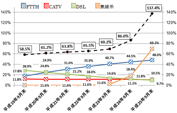 図2：平成19年9月から平成25年9月末までの普及率の推移のグラフです。平成25年9月末現在、東海管内全体の世帯普及率は137.4%、FTTH48.0%、無線系69.2%、CATV10.5%、DSL9.7%です。