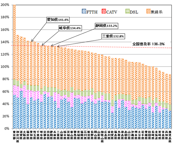 25N9݂̃u[hohT[rXiDSLECATVEFTTHEnANZXT[rXjɌWs{ʂ̐ѕÿꗗ\łBm141.4%A򕌌134.4%AÉ133.2%AOd132.8%ASy136.3%łB