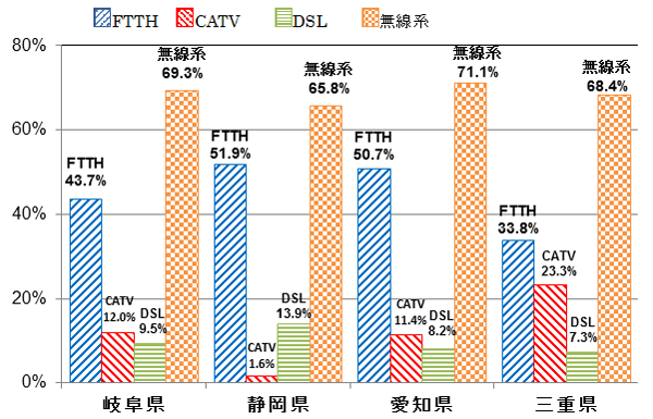 平成25年9月末現在における東海管内の岐阜県、静岡県、愛知県、三重県ごとのブロードバンドサービス別世帯普及率の一覧です。