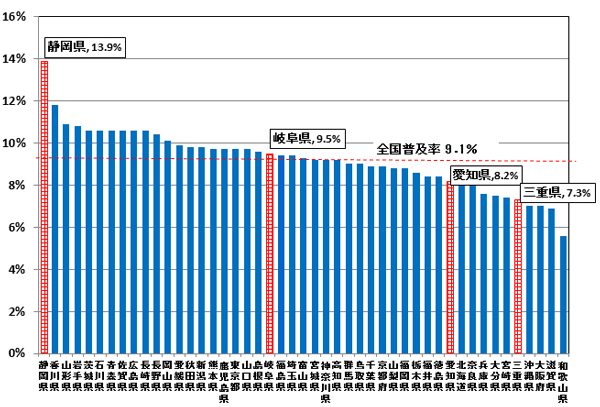 DSLアクセスサービスの都道府県別世帯普及率の状況の棒グラフです。静岡県13.9%、岐阜県9.5%、愛知県8.2%、三重県7.3%です。全体普及率は9.1％です。