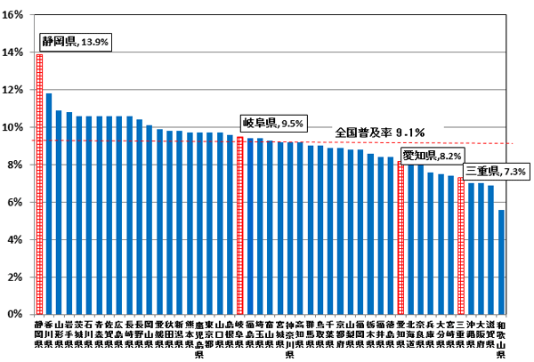 DSLANZXT[rX̓s{ʐѕy̏󋵂̖_OtłBÉ13.9%A򕌌9.5%Am8.2%AOd7.3%łBS̕y9.1łB