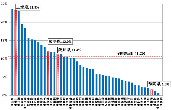 CATVアクセスサービスの都道府県別世帯普及率の状況の棒グラフです。三重県23.3%、岐阜県12.0%、愛知県11.4%、静岡県1.6%です。全体普及率は11.2％です。
