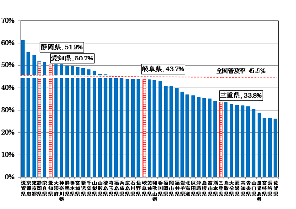 FTTHANZXT[rX̓s{ʐѕy̏󋵂̖_OtłBÉ51.9%Am50.7%A򕌌43.7%AOd33.8%łBS̕y45.5łB