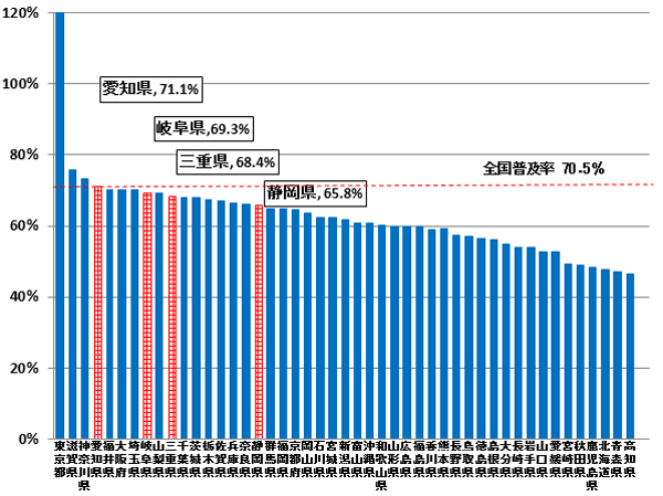 無線系アクセスサービスの都道府県別世帯普及率の状況の棒グラフです。愛知県71.1%、岐阜県69.3%、三重県68.4%、静岡県65.8%です。全体普及率は70.5％です。
