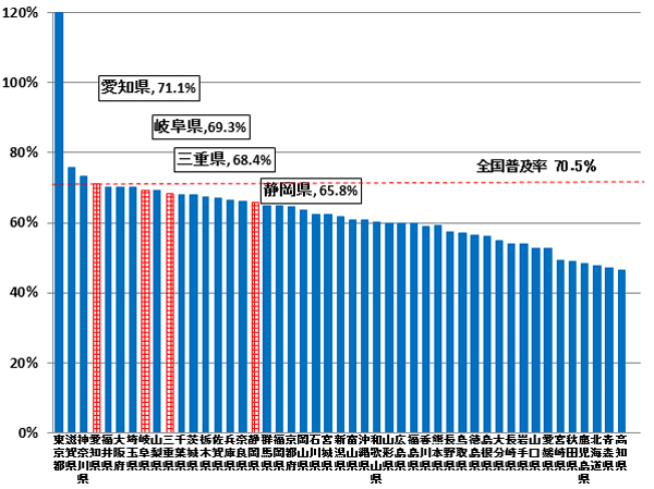 nANZXT[rX̓s{ʐѕy̏󋵂̖_OtłBm71.1%A򕌌69.3%AOd68.4%AÉ65.8%łBS̕y70.5łB