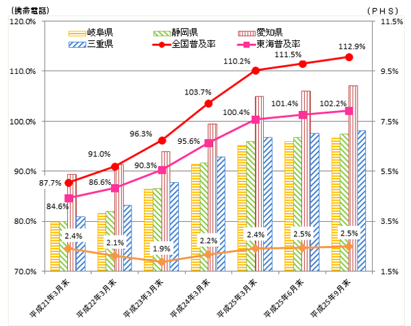 25N9݂ɂgѓdbyPHS̐ly̐ڂ́ACǓ102.2%AS112.9%łB