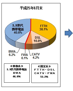 OtFlɂu[hohT[rX̌_񐔂̊25N6݂̃OtBFTTH38.1%ADSL10.8ACATV4.2AFWA0.1ABWA6.2A3.9gѓdb40.6łB