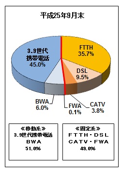 OtFlɂu[hohT[rX̌_񐔂̊25N9݂̃OtBFTTH35.7%ADSL9.5ACATV3.8AFWA0.1ABWA6.0A3.9gѓdb45.0łB