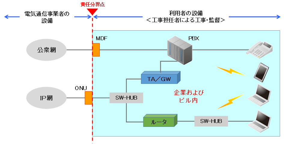 電気通信 資格