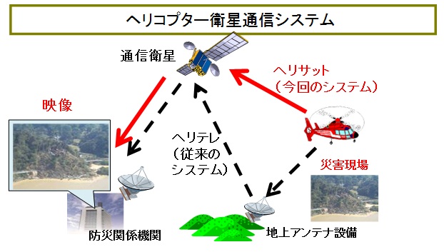 ヘリコプター衛星通信システムの図
