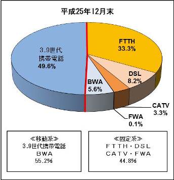 OtFlɂu[hohT[rXyьgѓdb̌_񐔂̊25N12̃OtBFTTH33.3%ADSL8.2ACATV3.3AFWA0.1ABWA5.6A3.9gѓdb49.6łB