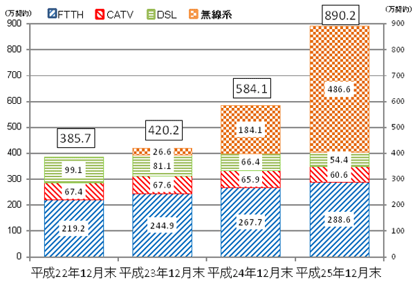 22N12畽25N12܂ł̔r̖_OtB25N12̓CǓɂu[hoh_񐔂́AnANZXT[rX4866猏ADSLANZXT[rX͖544猏ACATVANZXT[rX͖606猏AFTTHANZXT[rX͖2886猏Av8902猏łB