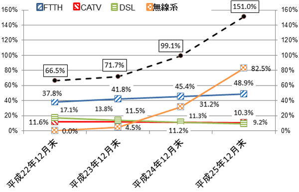 22N12畽25N12܂ł̕y̐ڂ̃OtB25N12݁ACǓŜ̐ѕy151.0%An82.5%AFTTH48.9%ACATV10.3%ADSL9.2%łB