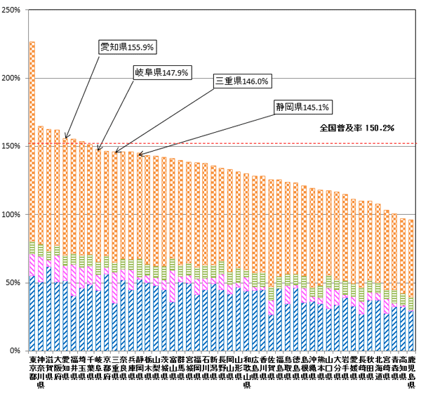 25N12݂̃u[hohT[rXiDSLECATVEFTTHEnANZXT[rXjɌWs{ʂ̐ѕy̖_OtBm155.9%A򕌌147.9%AOd146.0%AÉ145.1%ASy150.2%łB