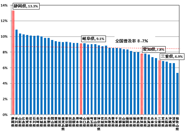 DSLANZXT[rX̓s{ʐѕy̏󋵂̖_OtBÉ13.3%A򕌌9.1%Am7.8%AOd6.9%B