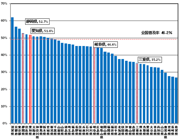 FTTHANZXT[rX̓s{ʐѕy̏󋵂̖_OtBÉ52.7%Am51.6%A򕌌44.4%AOd35.2%łB