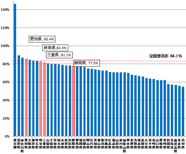 nANZXT[rX̓s{ʐѕy̏󋵂̖_OtłBm85.4%A򕌌82.4%AOd81.1%AÉ77.5%łB