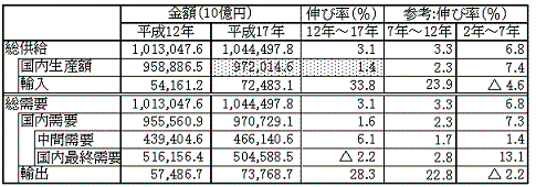 国内生産額