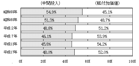 中間投入率