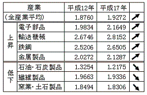 生産波及の大きさ