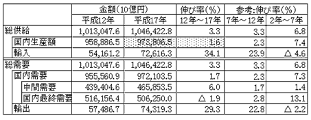 平成17年度産業連関表 総需要及び総供給