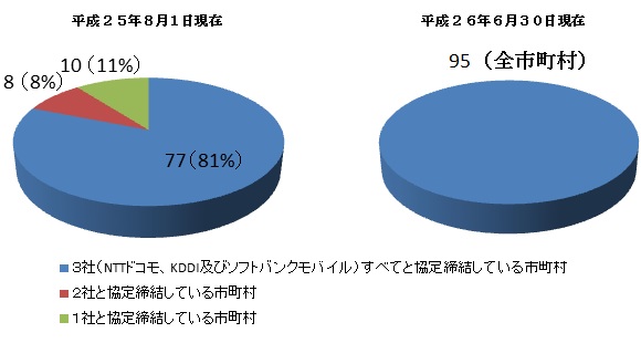写真：四国における緊急速報メールの利用状況の円グラフです。平成26年6月30日現在、四国の95全市町村が、3社（NTTドコモ、KDDI及びソフトバンクモバイル）すべてと協定締結しています。