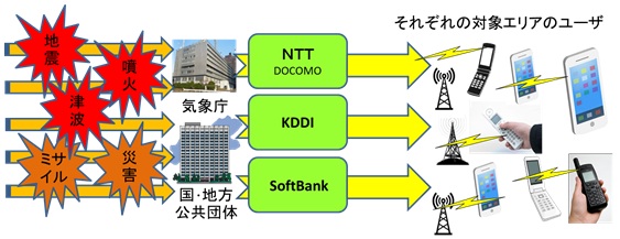 写真：NTTドコモ、KDDI及びソフトバンクモバイル3社、それぞれの対象エリアのユーザのイメージです。