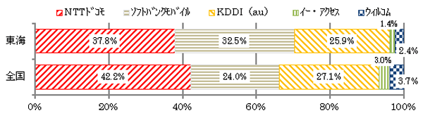 CƑŠgщЕʌ_񐔂̊ij̔r_OtłBCNTThR37.8A\tgoNoC32.5AKDDI25.9AC[EANZX1.4AEBR2.4łB