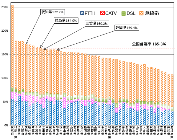 26N3݂̃u[hohT[rXiDSLECATVEFTTHEnANZXT[rXjɌWs{ʂ̐ѕy̖_OtBm172.2%A򕌌164.0%AOd160.2%AÉ159.4%ASy165.6%łB