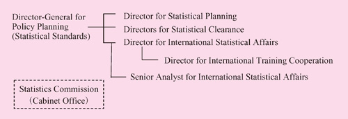 Organization of the Office of the Director-General for Policy Planning (Statistical Standards)