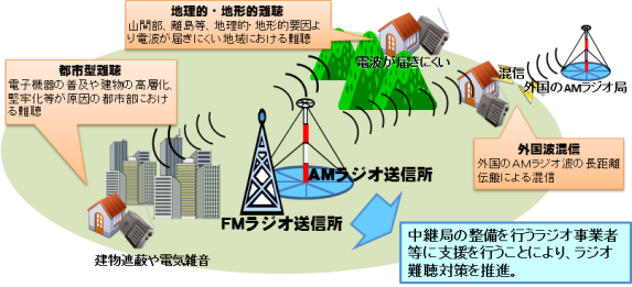 民放ラジオ難聴解消支援事業