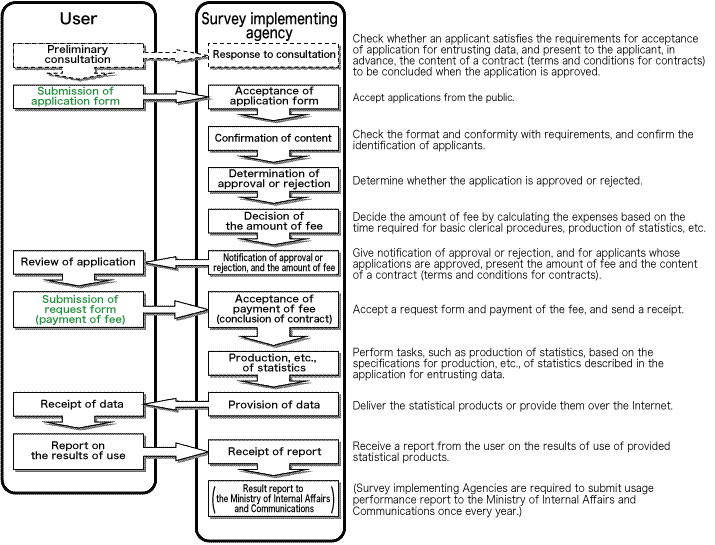 Typical procedure flow Custom-made tabulation