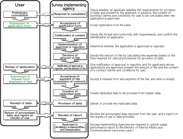 Typical procedure flow Provision of anonymized data