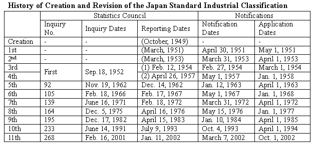 History of Creation and Revision of the Japan Standared Industrial Classification